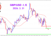 2026.3.31 图文交易计划:镑美坚决下跌 打开格局空间