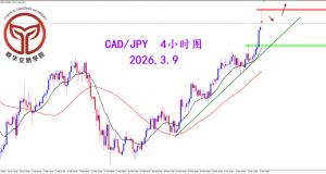 2026.3.9 图文交易计划：加日突破压制 多头重回主导