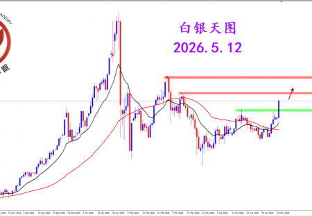 2026.5.12 图文交易计划：白银突破压制 阳线奠定多头