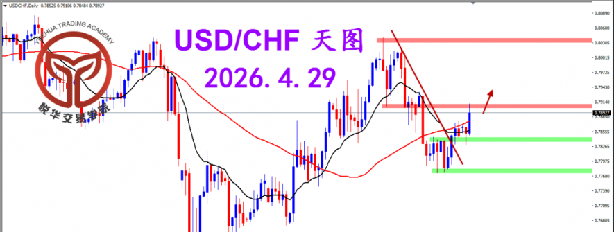 2026.4.29 图文交易计划：美瑞阳线强势 关注压制得失