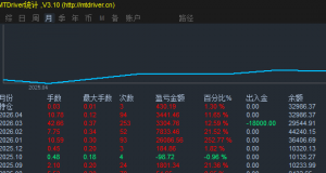 策略名称：乾升一号・稳健养老型策略
13个月实盘交易记录，历史最大回撤20%，月