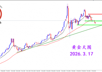 2026.3.17 图文交易计划：黄金短期走弱 等待空头机遇