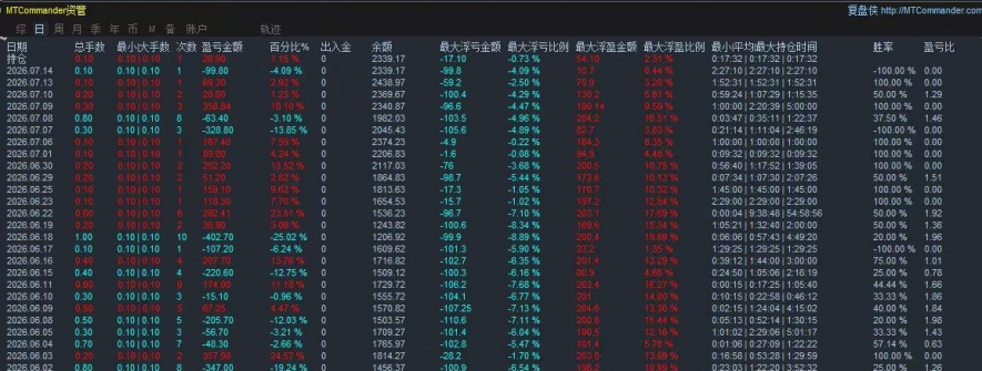 黄金M5周期一次一单EA｜稳单风控
