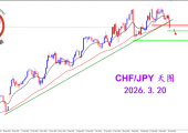 2026.3.20 图文交易计划：瑞日破位支撑 短期形态偏弱