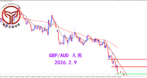 2026.2. 9 图文交易计划：周线坚决收弱 关注空头机会