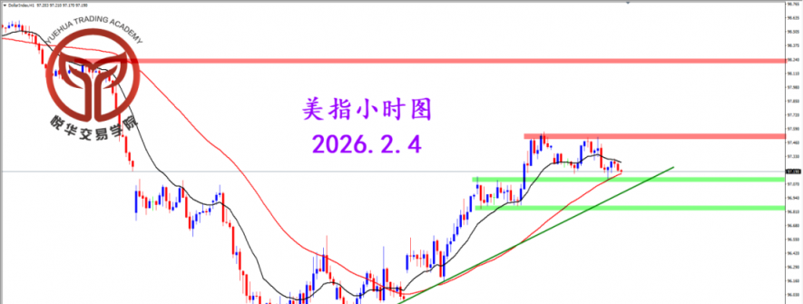 2026.2.4 图文交易计划：关键位置遇阻 美指短期调整