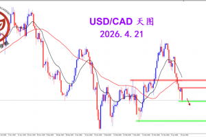 2026.4.21 图文交易计划：空头强势回归 美加表现弱势