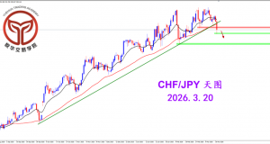 2026.3.20 图文交易计划：瑞日破位支撑 短期形态偏弱