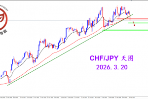 2026.3.20 图文交易计划：瑞日破位支撑 短期形态偏弱