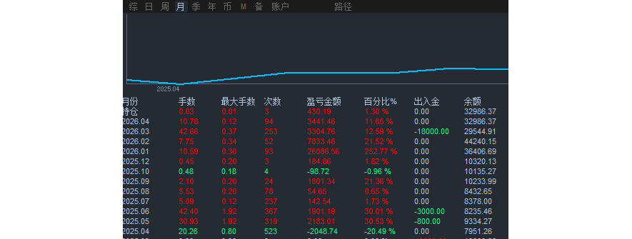 13个月实盘交易记录，历史最大回撤20%，月化10%-15%