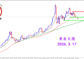 2026.3.17 图文交易计划:黄金短期走弱 等待空头机遇
