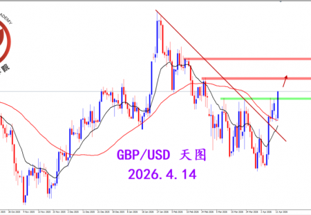 2026.4.14 图文交易计划：镑美突破压制 打开拉升格局