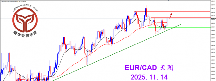 2025.11.14 图文交易计划：欧加自行走强 短期多头主导