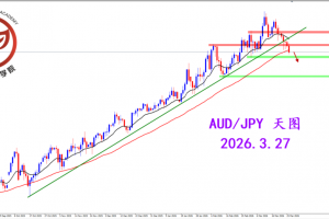 2026.3.27 图文交易计划：澳日逐步转弱 关注空头形态