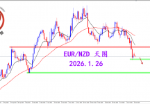 2026.1.26 图文交易计划：殴钮周线弱势 目前空头明朗