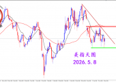 2026.5.8 图文交易计划：美指继续震荡 关注晚间非农
