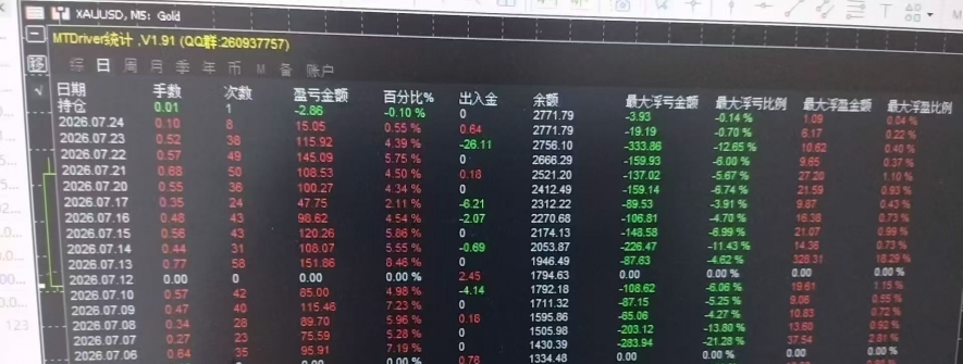 新策略，盈利好 ，开单条件严格，带严格风控，对点差本金要求不高