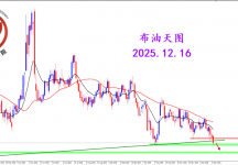 2025.12.16 图文交易计划：布油开放下行 关注空头可能
