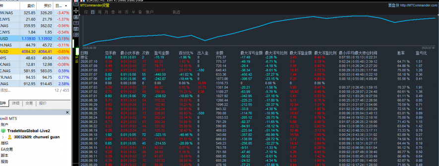 【黄金梯度马丁】阶梯轻仓起步逐级加仓放大反弹利润，双重风控杜绝无限扛单