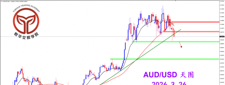 2026.3.26 图文交易计划：澳美下跌收弱 等待空头确认