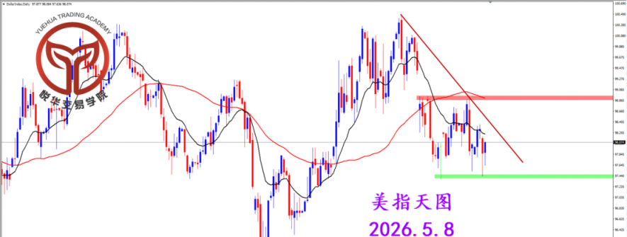 2026.5.8 图文交易计划：美指继续震荡 关注晚间非农