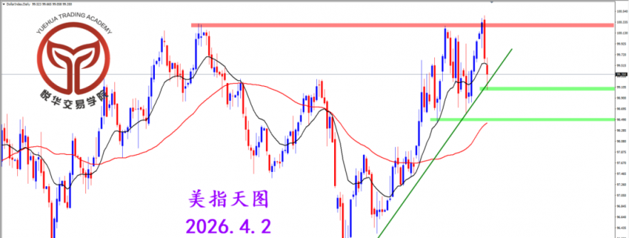 2026.4.2 图文交易计划：美指反复拉扯 交易方向不明