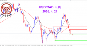 2026.4.21 图文交易计划：空头强势回归 美加表现弱势