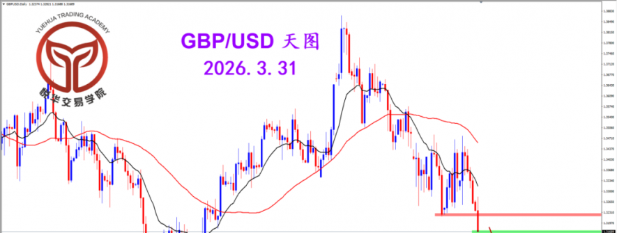 2026.3.31 图文交易计划：镑美坚决下跌 打开格局空间