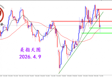 2026.4.9 图文交易计划：美指明显反弹 短期还需调整
