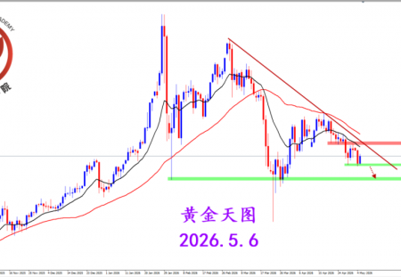 2026.5.6 图文交易计划：黄金探底反弹 关注支撑表现