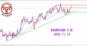 2025.11.14 图文交易计划:欧加自行走强 短期多头主导