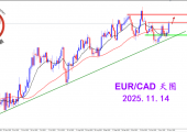 2025.11.14 图文交易计划:欧加自行走强 短期多头主导