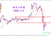 2026.3.4 图文交易计划：黄金大幅下行 短期波动极端