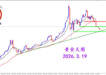 2026.3.19 图文交易计划：黄金触发空头 下跌势不可挡