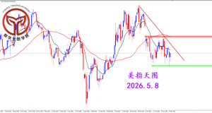 2026.5.8 图文交易计划：美指继续震荡 关注晚间非农