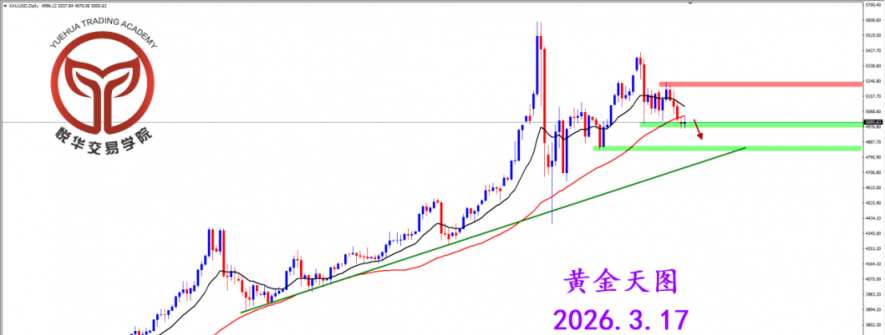 2026.3.17 图文交易计划：黄金短期走弱 等待空头机遇