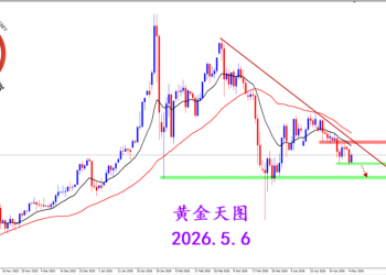 2026.5.6 图文交易计划：黄金探底反弹 关注支撑表现