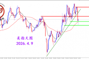 2026.4.9 图文交易计划：美指明显反弹 短期还需调整