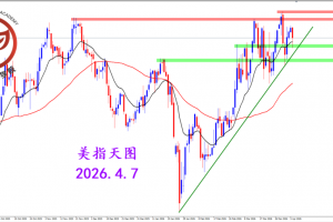 2026.4.7 图文交易计划：美指持续震荡 数据作用有限