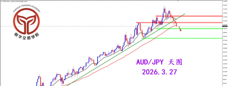 2026.3.27 图文交易计划：澳日逐步转弱 关注空头形态