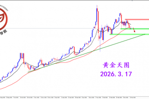 2026.3.17 图文交易计划：黄金短期走弱 等待空头机遇