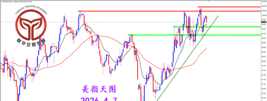 2026.4.7 图文交易计划：美指持续震荡 数据作用有限