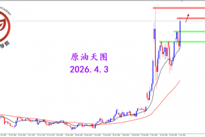 2026.4.3 图文交易计划：危机连续升级 油价一飞冲天
