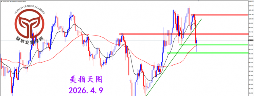 2026.4.9 图文交易计划：美指明显反弹 短期还需调整