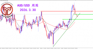 2026.3.30 图文交易计划:维系空头格局 澳美震荡下跌