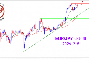2026.2.5 图文交易计划：欧日短线强势 谨慎关注短多