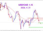 2026.4.21 图文交易计划：空头强势回归 美加表现弱势