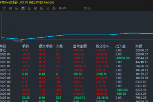 策略名称：乾升一号・稳健养老型策略
13个月实盘交易记录，历史最大回撤20%，月
