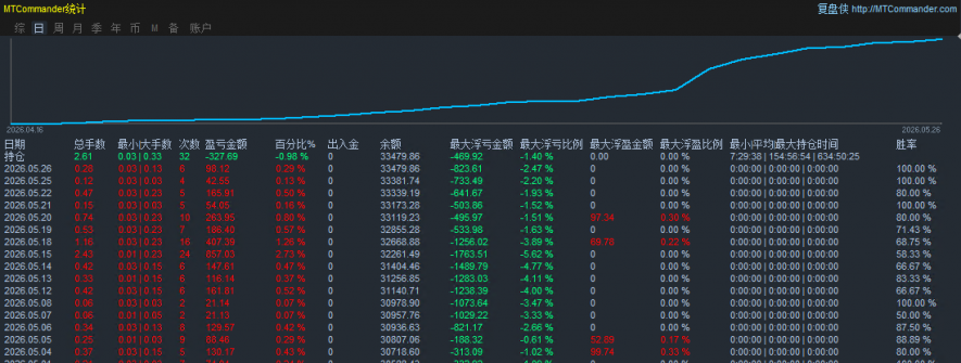 持续稳定， 0干预已42天， 目前按日0回撤。 20260526收益0.29%