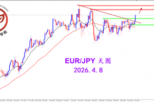 2026.4.8 图文交易计划：欧日坚决阳线 奠定多头格局